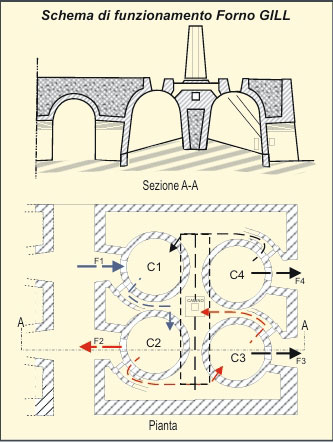 funzionamento tipo di un forno Gill con quattro celle